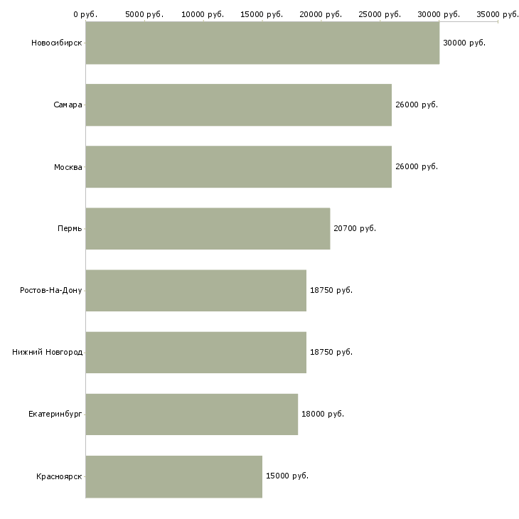 Поиск работы охранник в магазин косметики-Медиана зарплаты для вакансии «охранник в магазин косметики» в других городах