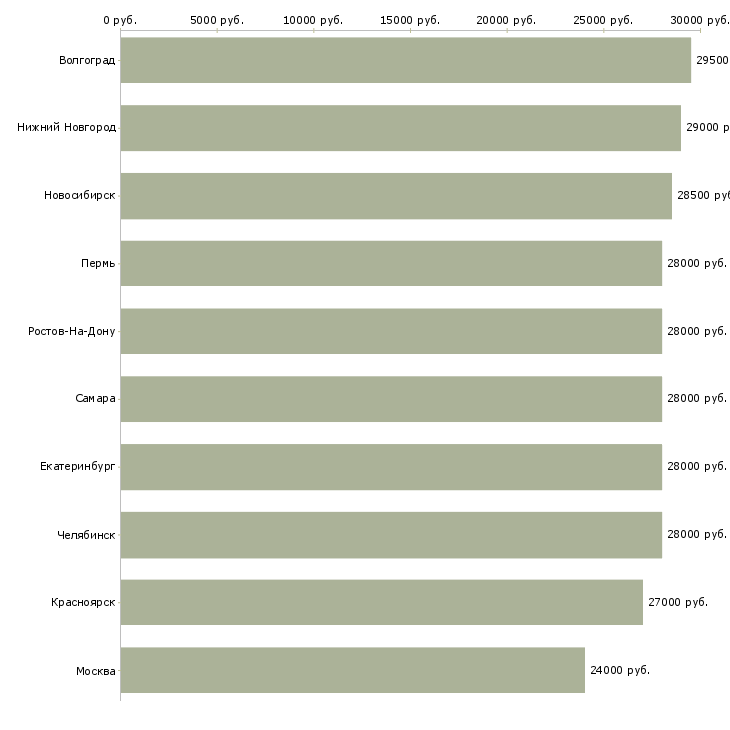 Поиск работы охранник день-Медиана зарплаты для вакансии «охранник день» в других городах
