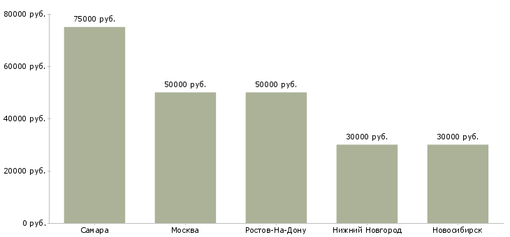 Поиск работы помощник по хозяйству в дом-Медиана зарплаты для вакансии «помощник по хозяйству в дом» в других городах