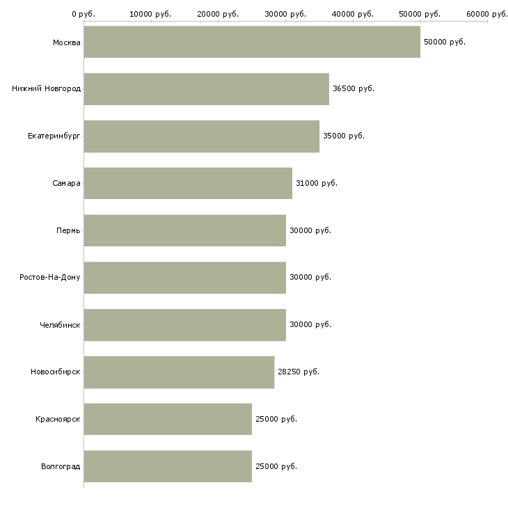 Поиск работы транспортная компания-Медиана зарплаты для вакансии «транспортная компания» в других городах