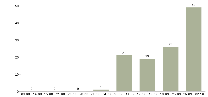 Работа менеджер по доставке Башкортостан - Число вакансий Башкортостан по специальности менеджер по доставке за 2 месяца