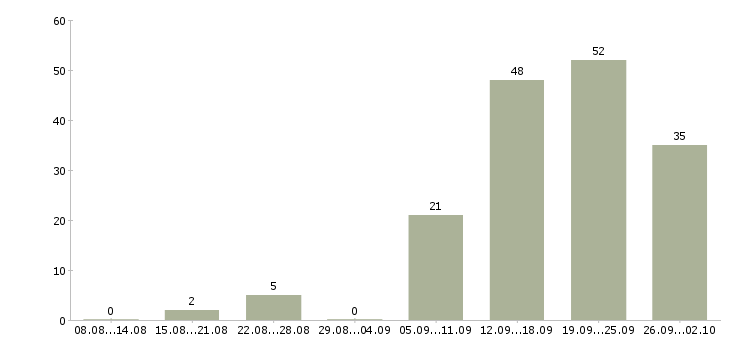 Работа интернет менеджер Бурятия - Число вакансий Бурятия по специальности интернет менеджер за 2 месяца