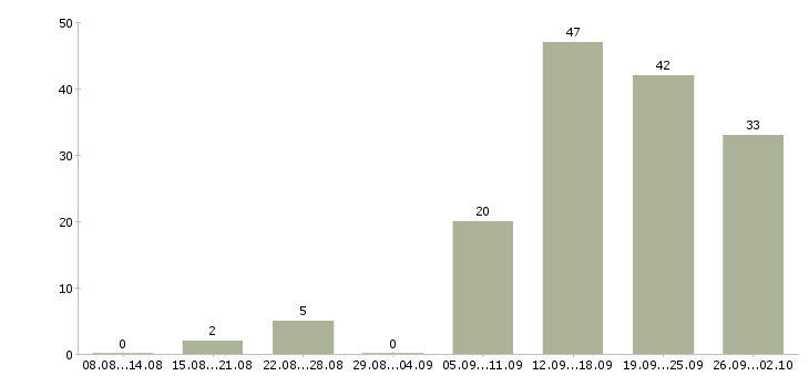 Работа менеджер интернет работа Бурятия - Число вакансий Бурятия по специальности менеджер интернет работа за 2 месяца