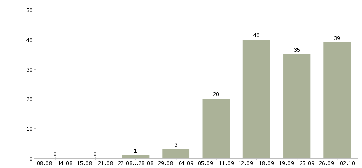 Работа менеджер по работе с клиентом Йошкар-ола - Число вакансий Йошкар-ола по специальности менеджер по работе с клиентом за 2 месяца