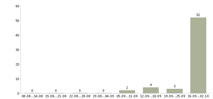 Работа вахта Кабардино-балкария - Число вакансий Кабардино-балкария по специальности вахта за 2 месяца