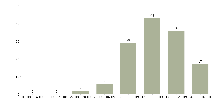 Работа сотрудник в компанию Кабардино-балкария - Число вакансий Кабардино-балкария по специальности сотрудник в компанию за 2 месяца