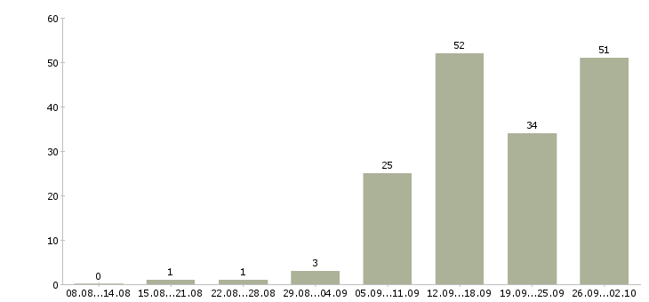 Работа личный водитель Нижний новгород - Число вакансий Нижний новгород по специальности личный водитель за 2 месяца