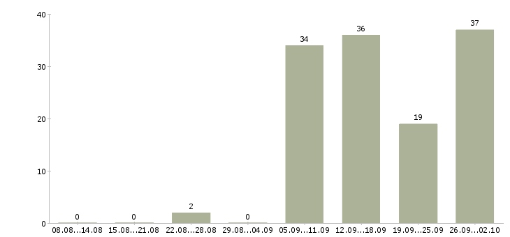 Работа на дому для всех Нижний новгород - Число вакансий Нижний новгород по специальности на дому для всех за 2 месяца