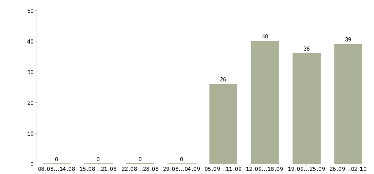 Работа комплектовщик грузчик Орехово-зуево - Число вакансий Орехово-зуево по специальности комплектовщик грузчик за 2 месяца