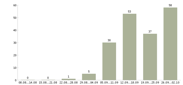 Работа дополнительная в интернете Ростов-на-дону - Число вакансий Ростов-на-дону по специальности дополнительная в интернете за 2 месяца