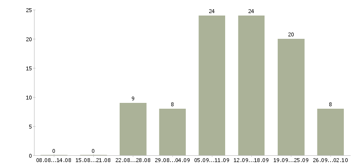 Работа пенсионер Ростов-на-дону - Число вакансий Ростов-на-дону по специальности пенсионер за 2 месяца