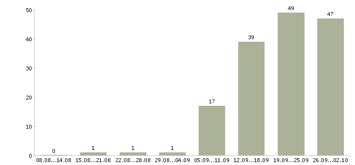 Работа ведущий клиентский менеджер Санкт-петербург - Число вакансий Санкт-петербург по специальности ведущий клиентский менеджер за 2 месяца