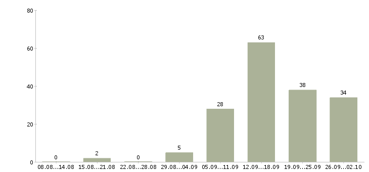 Работа охранник вахтой Санкт-петербург - Число вакансий Санкт-петербург по специальности охранник вахтой за 2 месяца