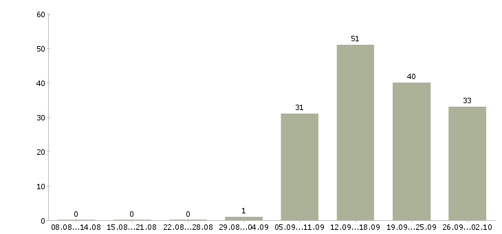 Работа сервисный специалист Санкт-петербург - Число вакансий Санкт-петербург по специальности сервисный специалист за 2 месяца