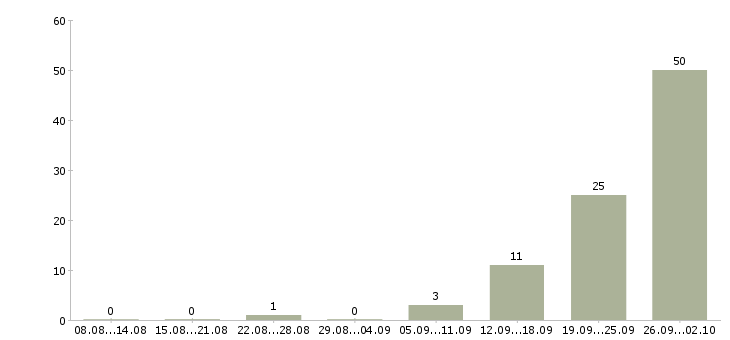 Работа супервайзер мерчендайзеров Санкт-петербург - Число вакансий Санкт-петербург по специальности супервайзер мерчендайзеров за 2 месяца