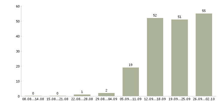 Работа предлагаю работу на дому Удмуртия - Число вакансий Удмуртия по специальности предлагаю работу на дому за 2 месяца