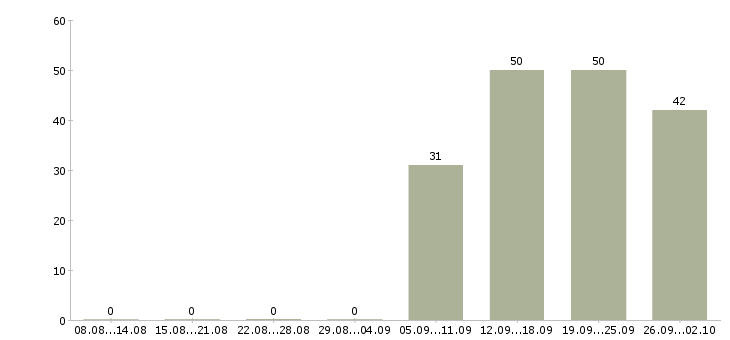 Работа бухгалтер заработной платы Чечня - Число вакансий Чечня по специальности бухгалтер заработной платы за 2 месяца