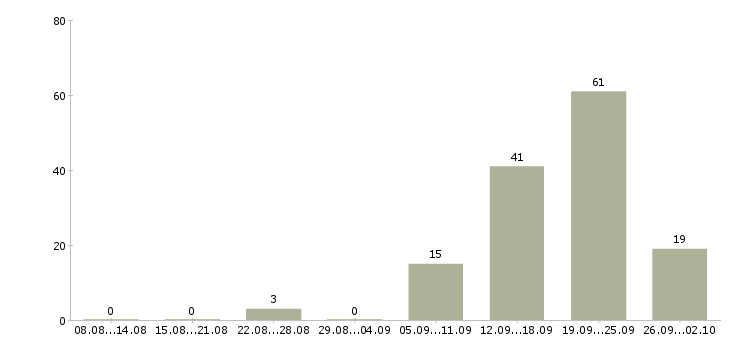 Работа менеджеры по развитию Якутия - Число вакансий Якутия по специальности менеджеры по развитию за 2 месяца