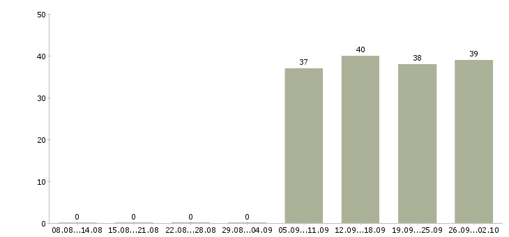 Работа кладовщики в Абакане - Число вакансий в Абакане по специальности кладовщики за 2 месяца