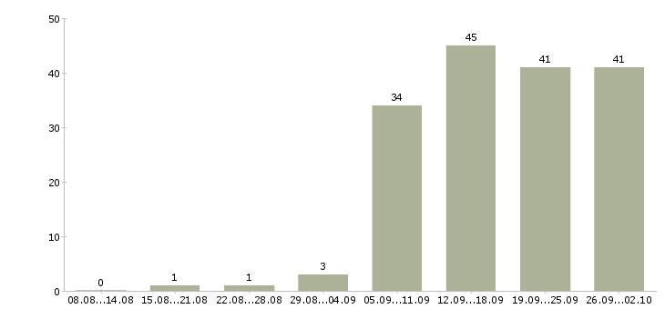 Работа менеджер с корпоративными клиентами в Барнауле - Число вакансий в Барнауле по специальности менеджер с корпоративными клиентами за 2 месяца