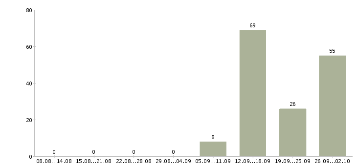 Работа менеджер на телефон в Брянске - Число вакансий в Брянске по специальности менеджер на телефон за 2 месяца