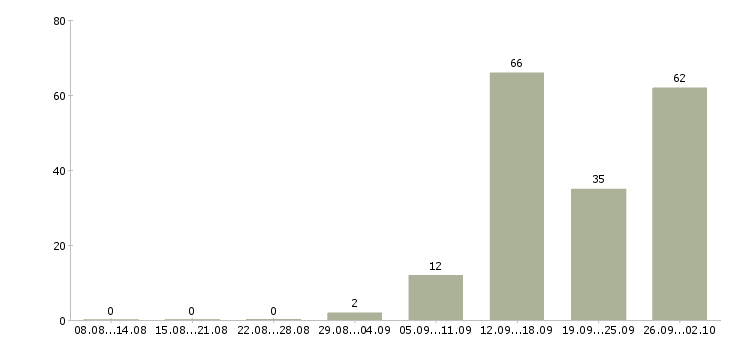 Работа сборка в Брянске - Число вакансий в Брянске по специальности сборка за 2 месяца