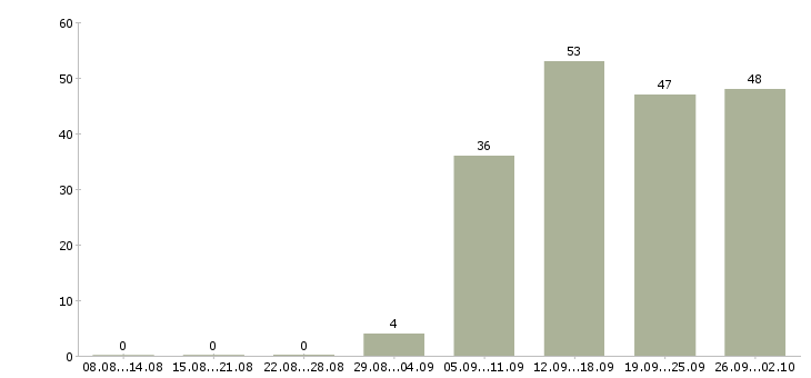 Работа руководитель в отдел продаж в Владикавказе - Число вакансий в Владикавказе по специальности руководитель в отдел продаж за 2 месяца