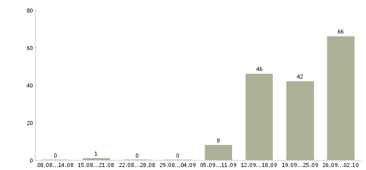Работа комплектовщики на вахту в Владимире - Число вакансий в Владимире по специальности комплектовщики на вахту за 2 месяца