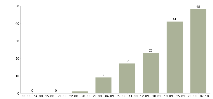 Работа менеджер смены в Владимире - Число вакансий в Владимире по специальности менеджер смены за 2 месяца
