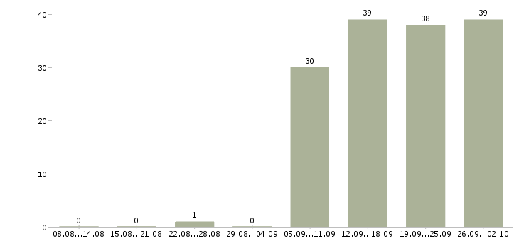 Работа охранник день в Владимире - Число вакансий в Владимире по специальности охранник день за 2 месяца