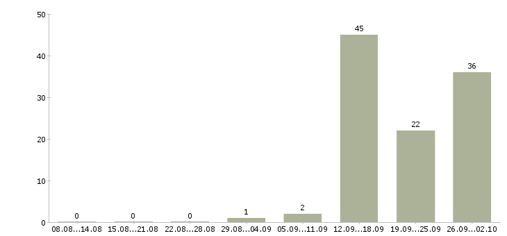 Работа разнорабочий на вахту в Владимире - Число вакансий в Владимире по специальности разнорабочий на вахту за 2 месяца