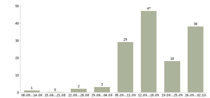 Работа через интернет в Вологде - Число вакансий в Вологде по специальности через интернет за 2 месяца