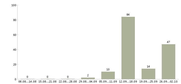 Работа вахтой разнорабочие в Воронеже - Число вакансий в Воронеже по специальности вахтой разнорабочие за 2 месяца
