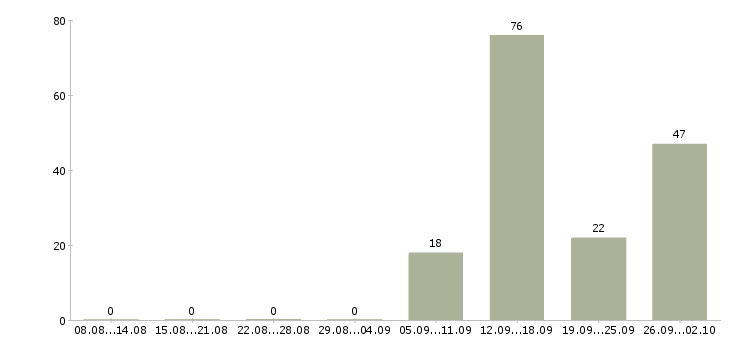 Работа комплектовщик вахта в Воронеже - Число вакансий в Воронеже по специальности комплектовщик вахта за 2 месяца