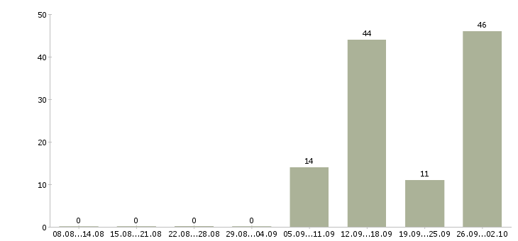 Работа сотрудники на склад вахтой в Воронеже - Число вакансий в Воронеже по специальности сотрудники на склад вахтой за 2 месяца