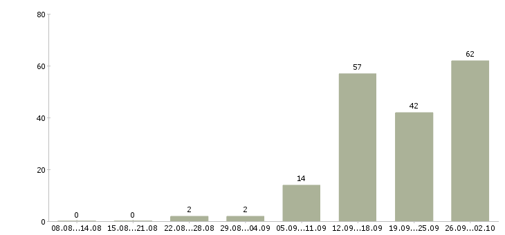 Работа не сложная работа в Екатеринбурге - Число вакансий в Екатеринбурге по специальности не сложная работа за 2 месяца