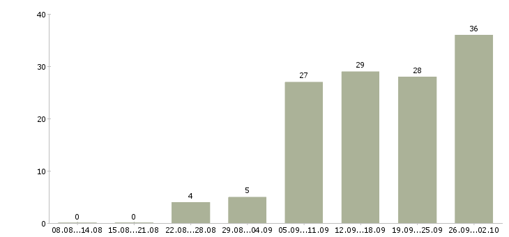 Работа с клиентами без поиска в Екатеринбурге - Число вакансий в Екатеринбурге по специальности с клиентами без поиска за 2 месяца