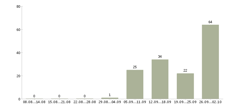 Работа на дому в Зеленограде - Число вакансий в Зеленограде по специальности на дому за 2 месяца