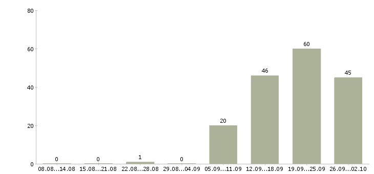 Работа менеджер по развитию в Иваново - Число вакансий в Иваново по специальности менеджер по развитию за 2 месяца