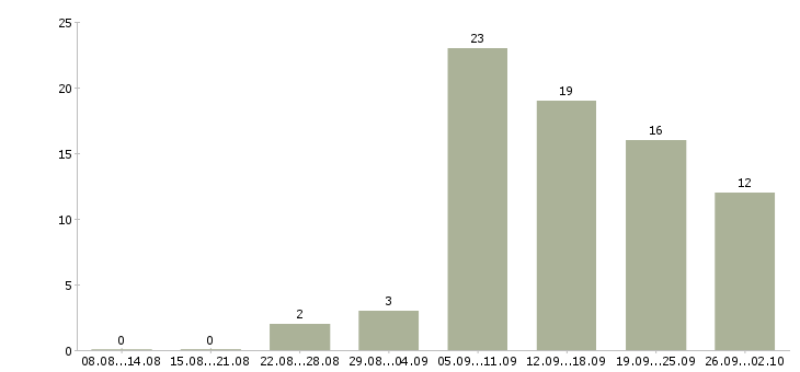 Работа на дому для всех в Иркутске - Число вакансий в Иркутске по специальности на дому для всех за 2 месяца