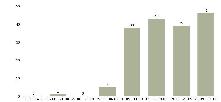 Работа по интернету интернет магазин в Казани - Число вакансий в Казани по специальности по интернету интернет магазин за 2 месяца