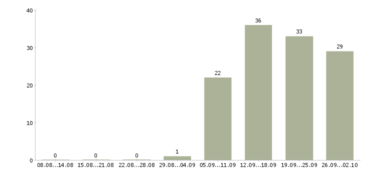 Работа специалист по активным продажам в Кирове - Число вакансий в Кирове по специальности специалист по активным продажам за 2 месяца