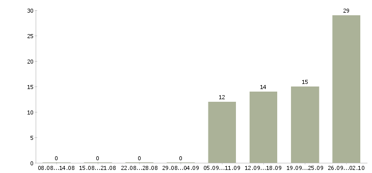 Работа дома на компьютере удаленно в Краснодаре - Число вакансий в Краснодаре по специальности дома на компьютере удаленно за 2 месяца