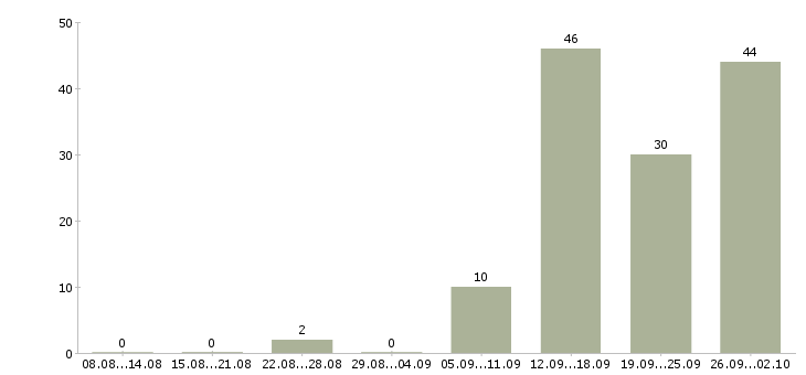 Работа консультант проекта в Краснодаре - Число вакансий в Краснодаре по специальности консультант проекта за 2 месяца