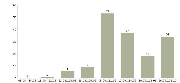 Работа менеджеры по подбору персонала в Краснодаре - Число вакансий в Краснодаре по специальности менеджеры по подбору персонала за 2 месяца