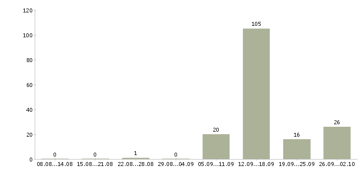 Работа на компьютере через интернет в Краснодаре - Число вакансий в Краснодаре по специальности на компьютере через интернет за 2 месяца