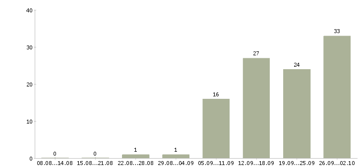 Работа сотрудник доставки в Краснодаре - Число вакансий в Краснодаре по специальности сотрудник доставки за 2 месяца