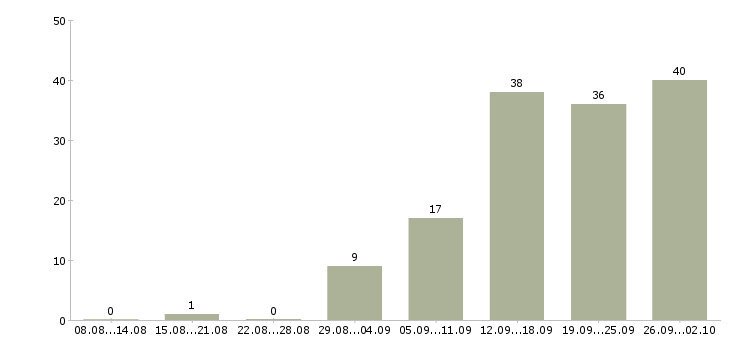 Работа продавец зала в Красноярске - Число вакансий в Красноярске по специальности продавец зала за 2 месяца
