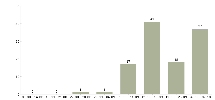 Работа метро в Липецке - Число вакансий в Липецке по специальности метро за 2 месяца