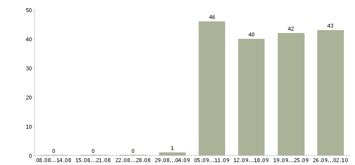 Работа агент торговый в Москве - Число вакансий в Москве по специальности агент торговый за 2 месяца